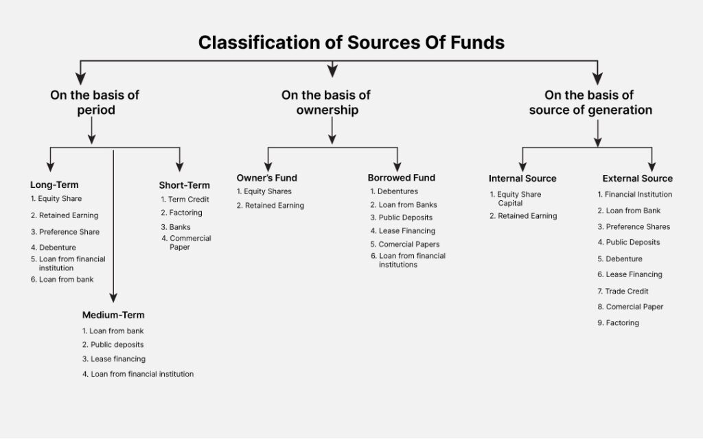 Classification of Sources Of Funds