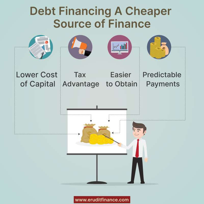 Why Debt Financing is a Cheaper Source of Finance
