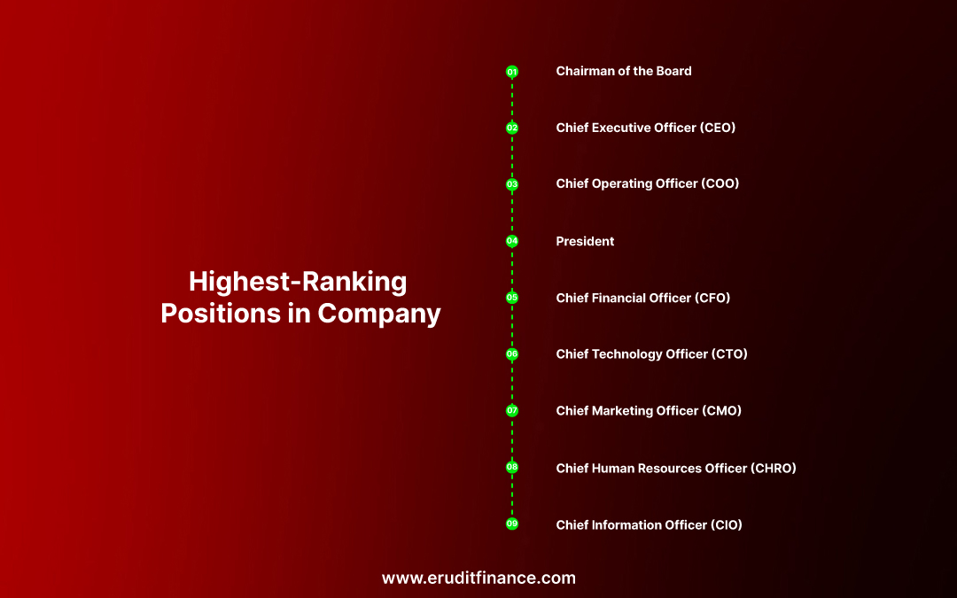 Highest-Ranking Positions in Company