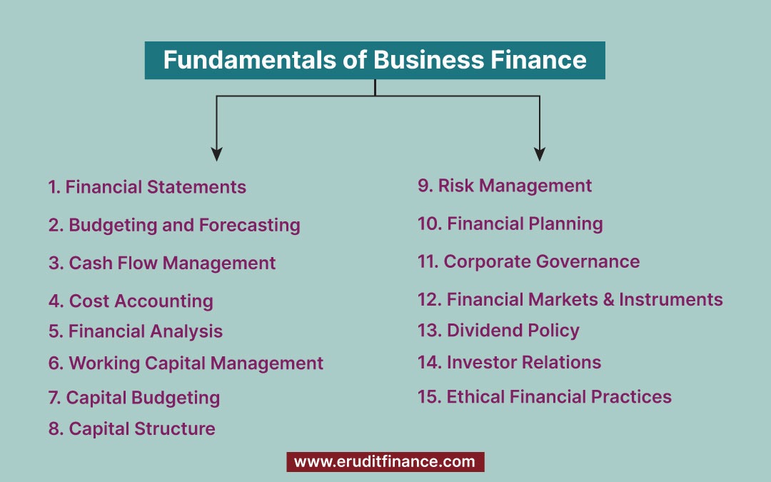 Fundamentals of Business Finance