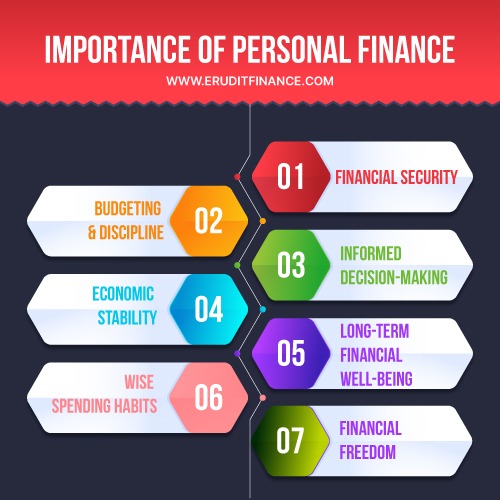 Importance of Personal Finance