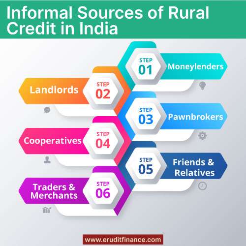 Informal Sources of Rural Credit in India