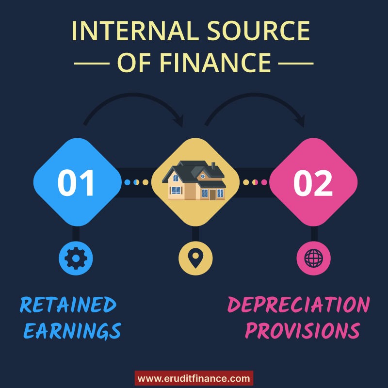 Internal Source of Finance