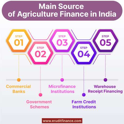 Main Source of Agriculture Finance in India