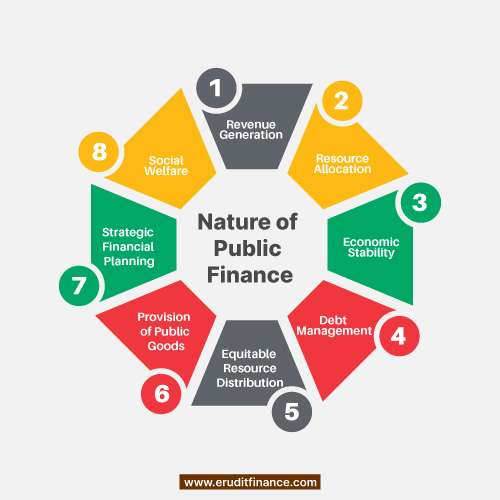 Nature of Public Finance