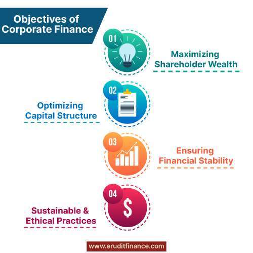 Objectives of Corporate Finance