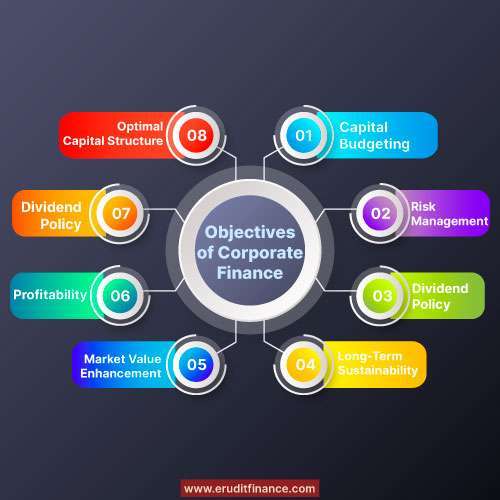 Objectives of Corporate Finance