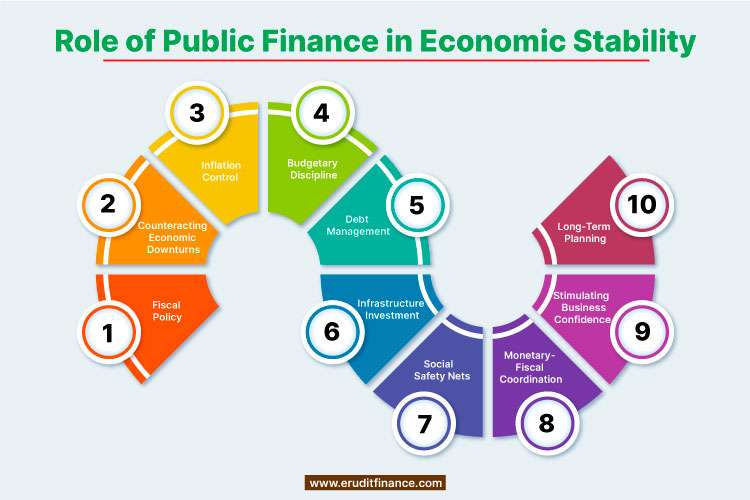 Role of Public Finance in Economic Stability