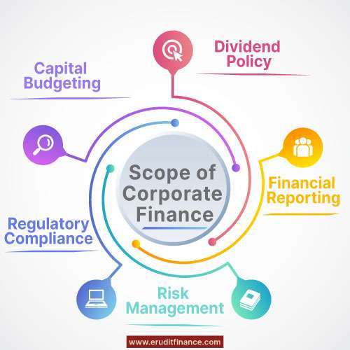 Scope of Corporate Finance