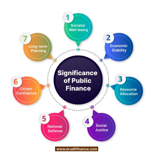 Significance of Public Finance