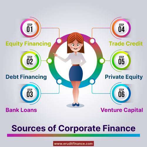 Sources of Corporate Finance