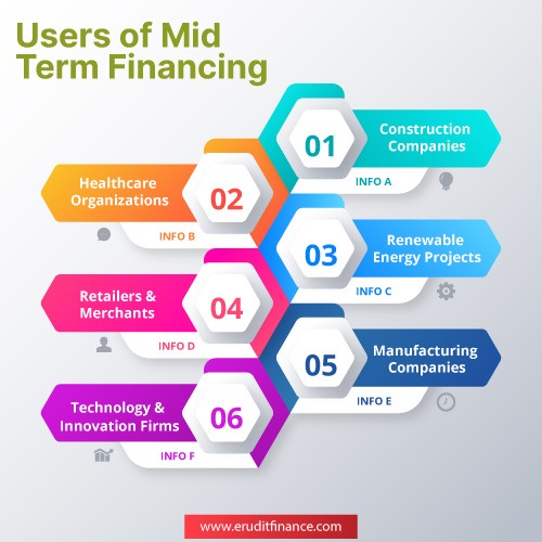 Users of Mid Term Financing