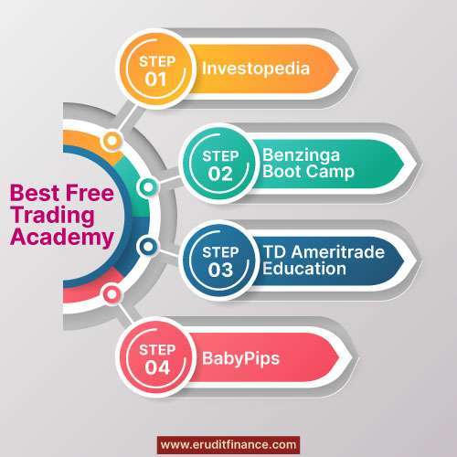 Best Free Trading Academy
