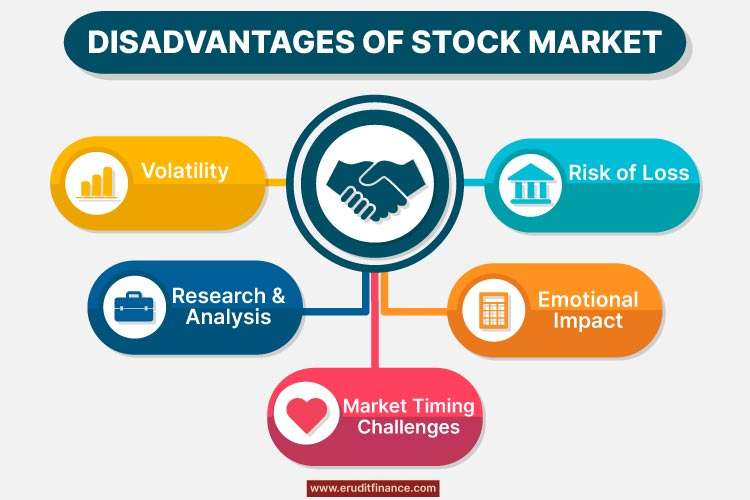 Disadvantages of Stock Market Investments