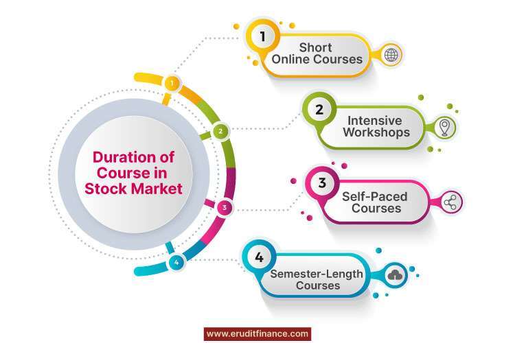 Duration of Certificate Course in Stock Market