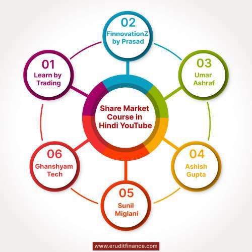 Stock Market Courses Online Free in Hind