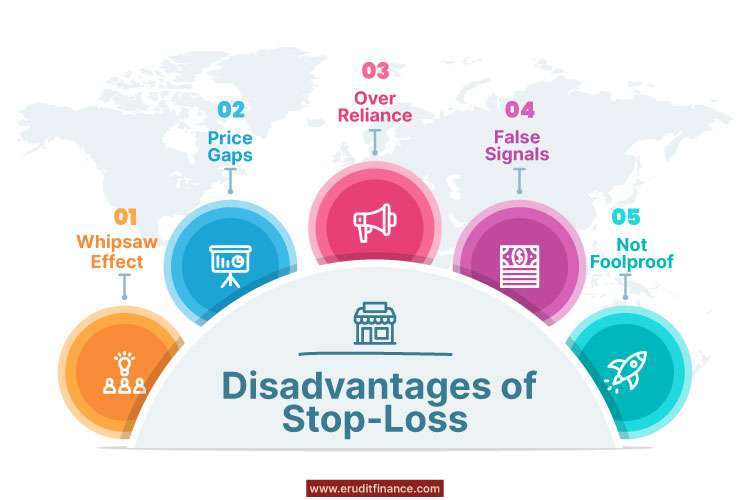 Disadvantages of Stop-Loss