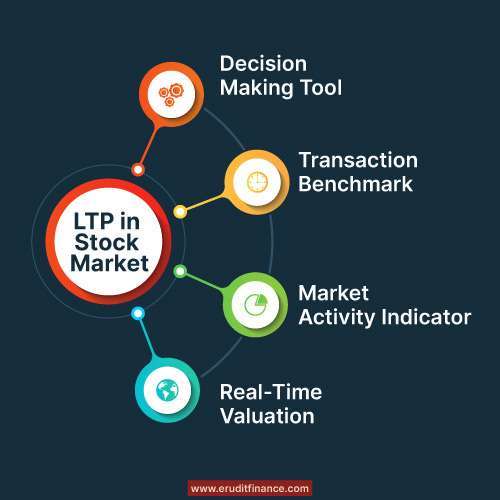 Ltp in Stock Market