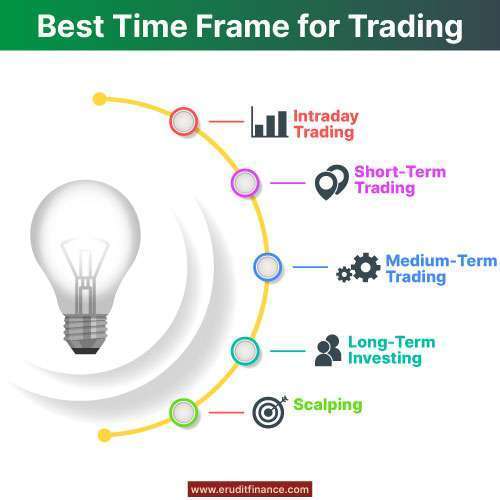 Which Time Frame Is Best for Trading